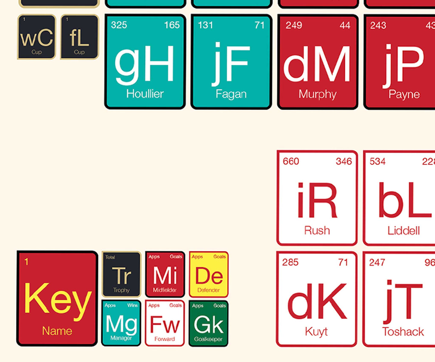 Liverpool F.C. Periodic Table of Players Poster
